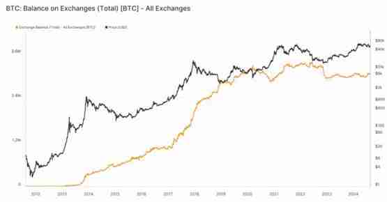 2024年比特币交易所余额波动分析